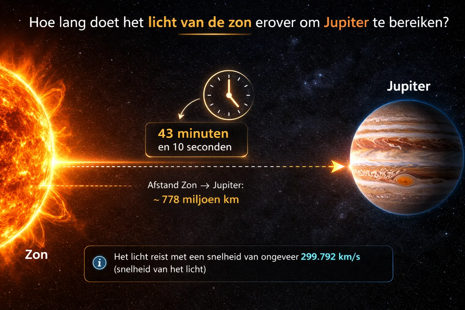 Licht van de zon naar Jupiter op de pagina Jupiter