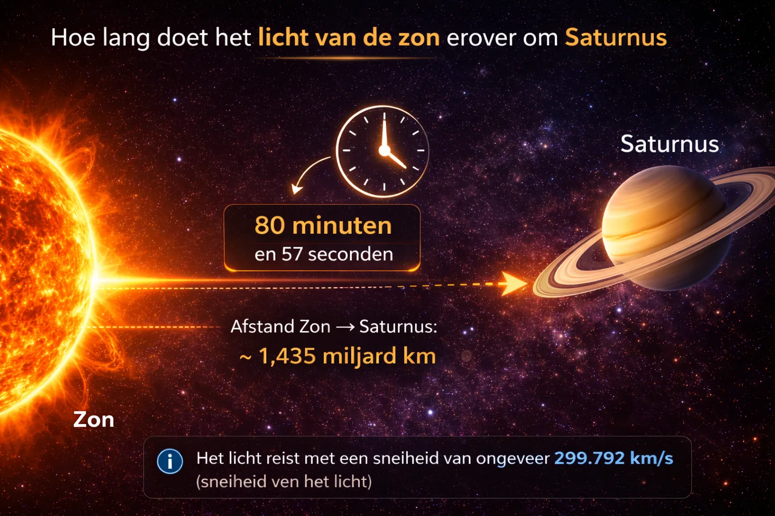 Hoe lang doet zonlicht erover? op de pagina Saturnus