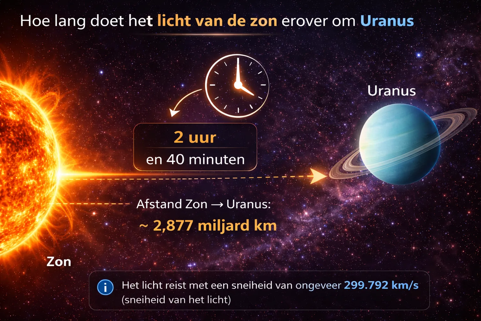 Licht van de zon op de pagina Uranus